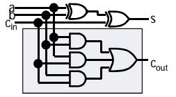 Heladderarens & AND-OR Carry-funktion A AND-OR = 3 6+1 8= 26 MOS T AND-OR = 3T NAND & NAND-NAND & >1 & & & A