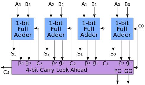 ( Carry look ahead 3 level