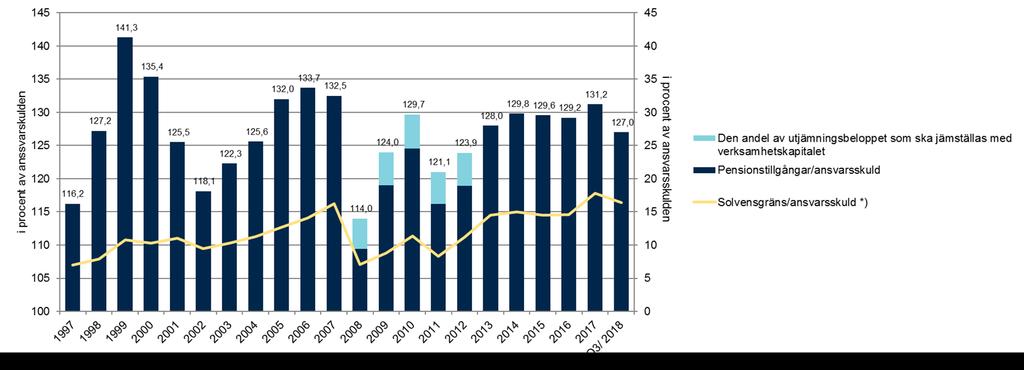SOLVENSNIVÅN STÄRKTES FRÅN DET FÖREGÅENDE KVARTALET 19 Solvensställningen var 1,6 (1,9). Skalan till vänster visar pensionstillgångarna och skalan till höger solvensgränsen.