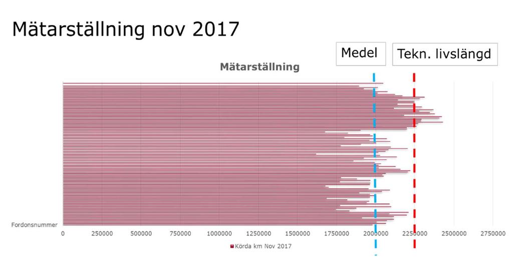 5(26) Fordonsutredning X1p 218-1-24 Version 2. Bakgrund Roslagsbanan trafikeras idag av fordon av typen X1p som levererades under 1988-1995. Flottan består av 11 vagnar fördelat enligt följande: 1.