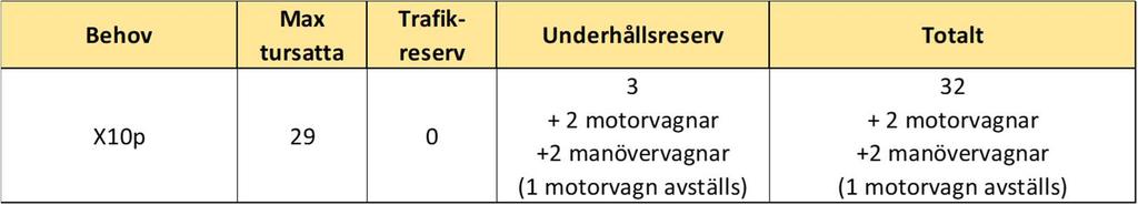 17(26) Fordonsutredning X1p 218-1-24 Version 2. Närtid 218 224 Besvarar frågan: Är det möjligt att upprätthålla driften tills X15p börjar levereras?