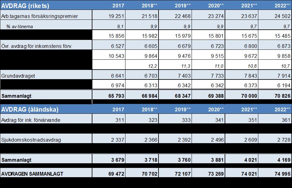 Kommunalskatteavdragens förändring för Mariehamns stad 2017-2022 Landskapsandelar och kompensationer Inför budget 2019 hade övriga 15 åländska kommuner på Åland en samlad skattekomplettering i