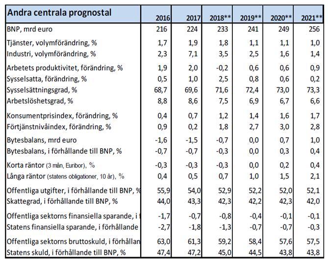 Det allmänna ekonomiska lägets utveckling i Finland Källa: Finlands finansministerium, vinter 2018.