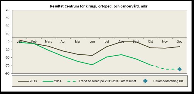 3 Fördjupad ekonomisk analys Ekonomiskt resultat 2014-10 Verksamhetsområde/Klinik Utfall 2014-10 Utfall 2013-10* Diff vs 2013-10 Utfall periodis Diff vs periodis helårsbedömn helårsbed Radiofysik 0,2