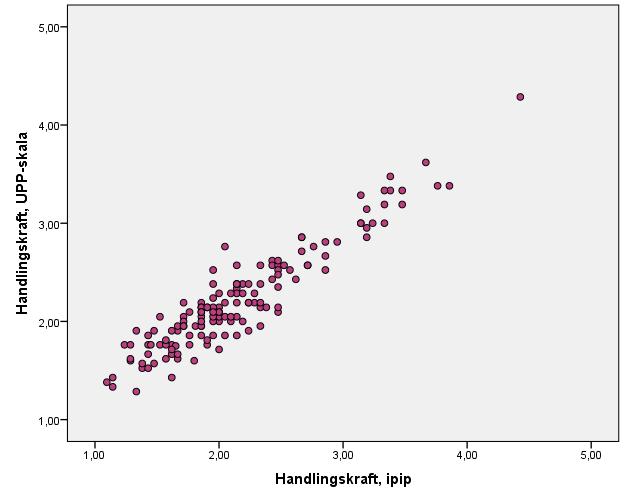 Två index kunde alltså beräknas: ett för de nya item som konstruerats för UPP-testet, och ett för ipip-item som avsågs bli använda för begreppsvalidering. Dessa två index korrelerade 0.94. Se Fig. 1.