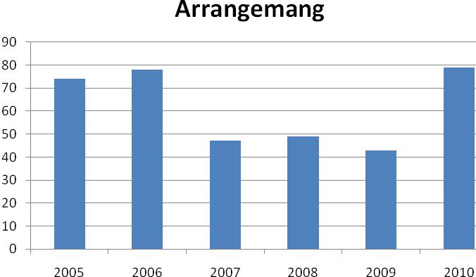 SISU utbildning Arrangemang 2005 2006