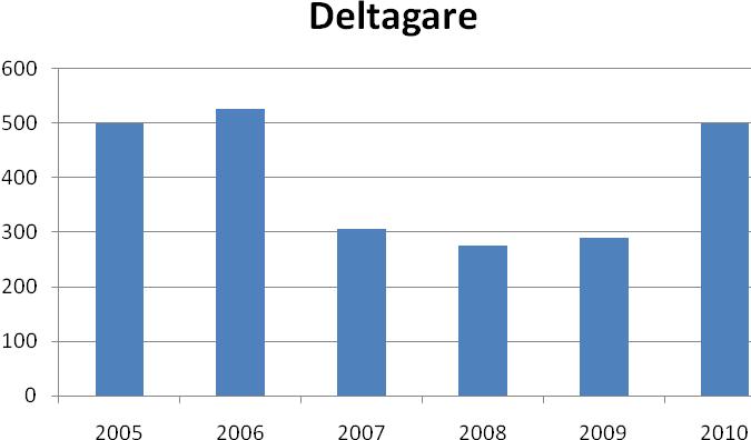 Deltagare 2005 2006 2007 2008 2009 2010