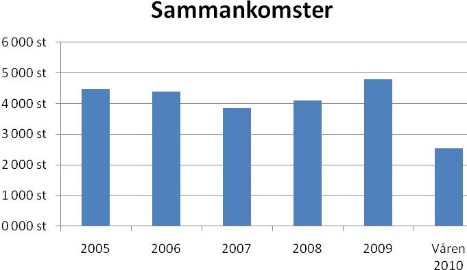 Lokalt aktivitetsstöd Våren Sammankomster 2005 2006 2007 2008