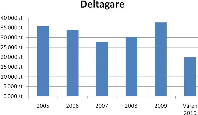 st Deltagare 2005 2006 2007 2008 2009 Våren 2010 35 841 st 34