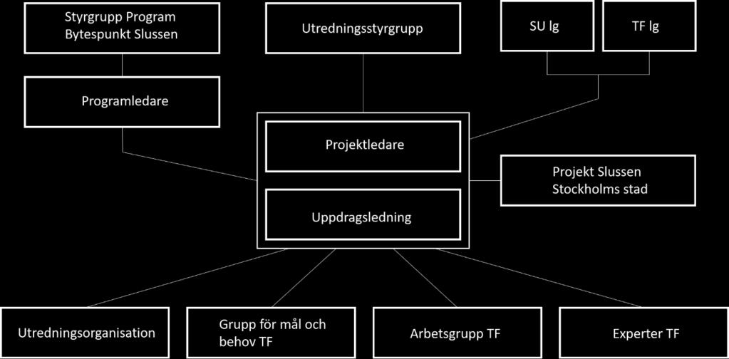 För framtagning av mål och behov för bytespunkten utsågs en särskild grupp med representanter från trafikförvaltningens avdelning för strategisk utveckling och trafikavdelningen som deltog i två