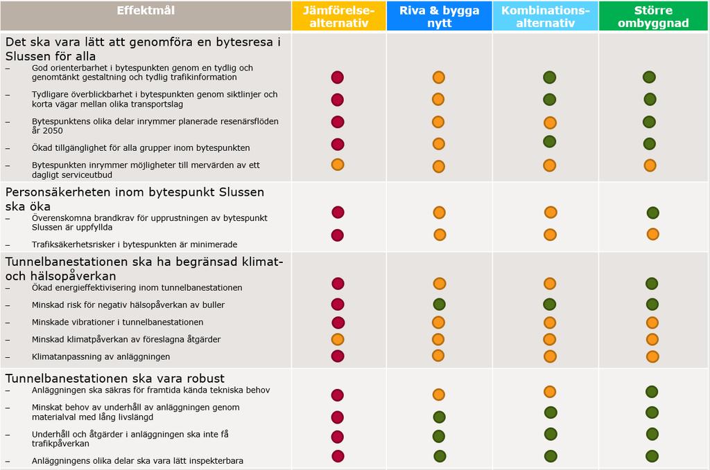 63(79) Figur 24 Bedömning av effektmål. Röd = uppnår ej, Gul = varken positivt eller negativt bidrag, Grön = Positivt bidrag till målet 8.