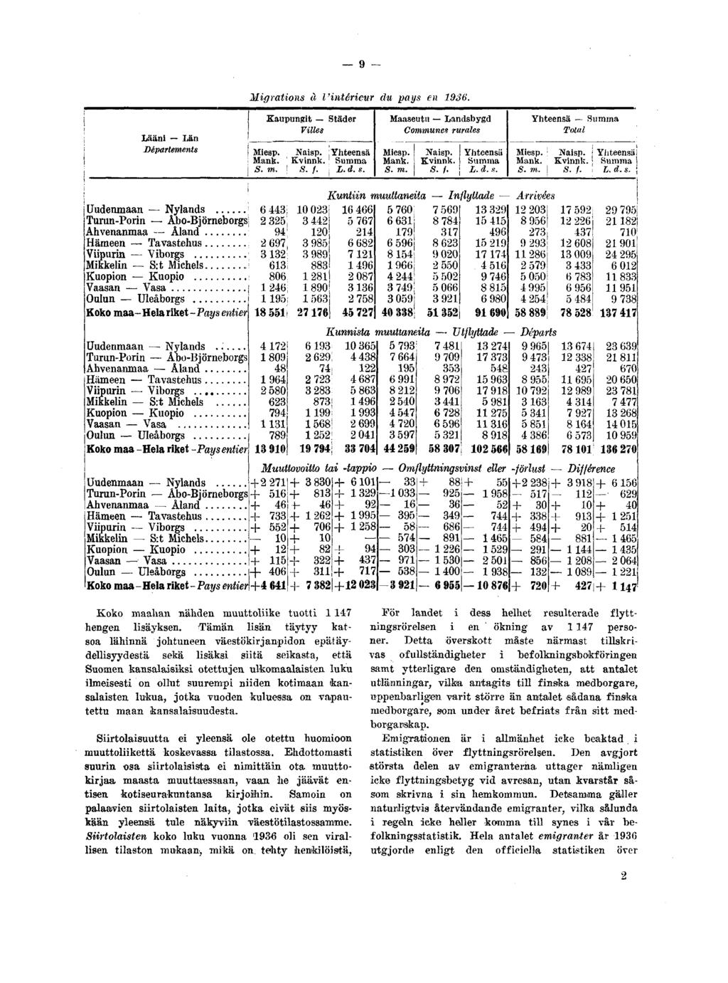 Migrations à l'intérieur du pays en 1936. Lääni - Län Départements Kaupungit Städer : Mank. '! S. f.