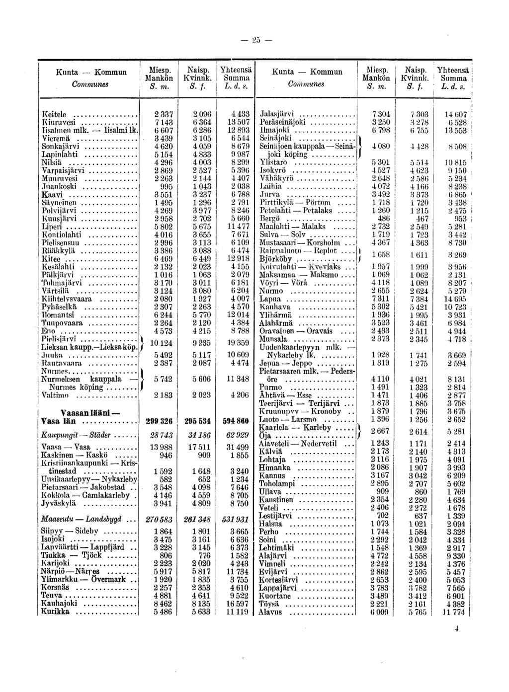 25 Kunta Kommun Mies p. Mankön S.f. Kunta Kommun Mankön S.f. Keitele Kiuruvesi Iisalmen mlk. Iisalmi lk.
