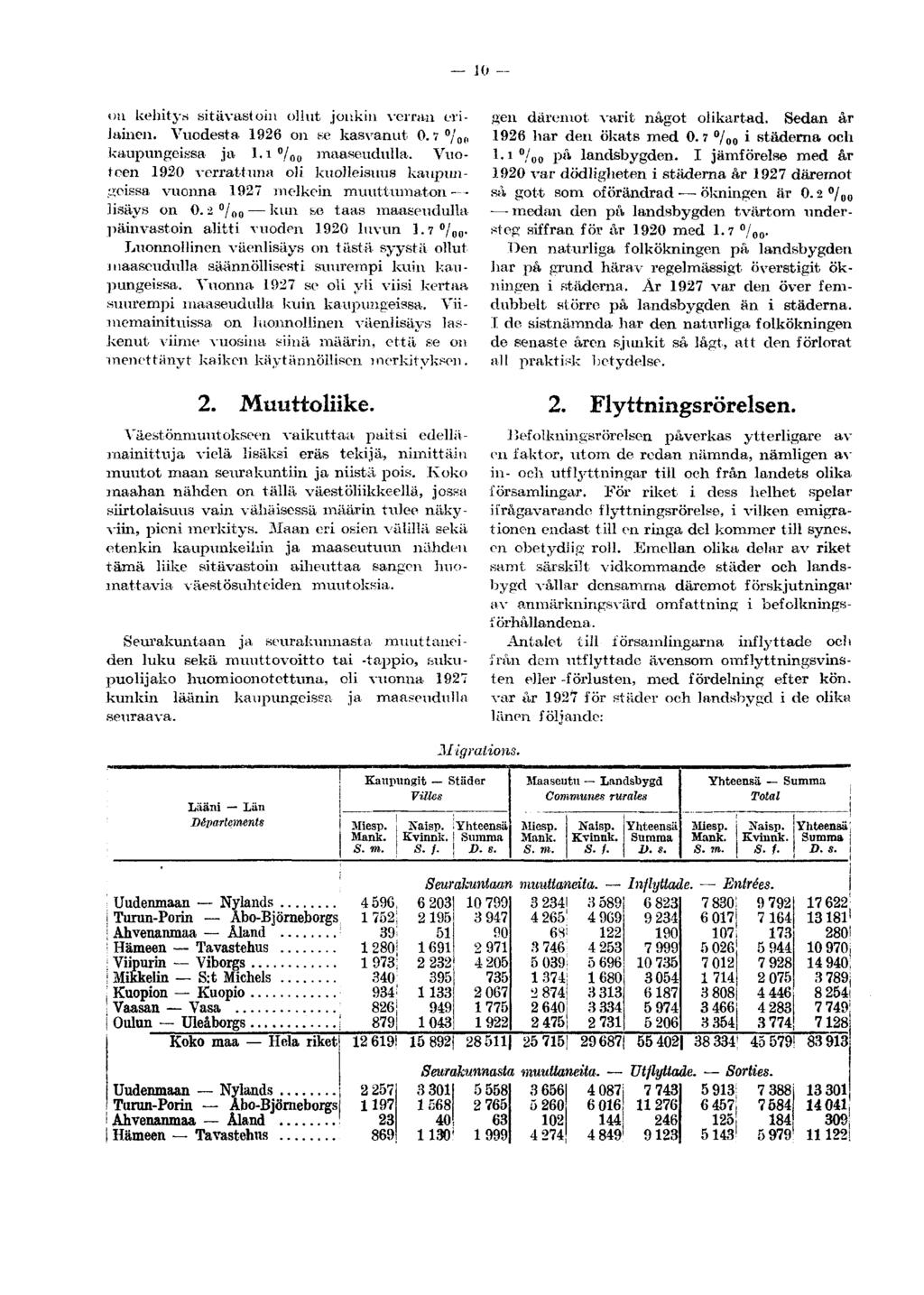 ou kehitys sitävastoin ollut jonkin verran erilainen. Vuodesta 1926 on se kasvanut 0. 7 / 00 kaupungeissa ja l.i / 00 maaseudulla.