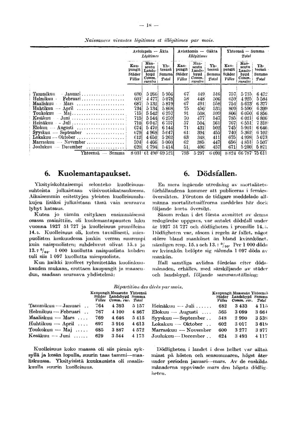 Tammikuu Januari Helmikuu - Februari Maaliskuu Mars Huhtikuu --- April Toukokuu - Maj Kesäkuu Juni Heinäkuu - Juli Elokuu -- Augusti Syyskuu September Lokakuu Oktober Marraskuu - November Joulukuu