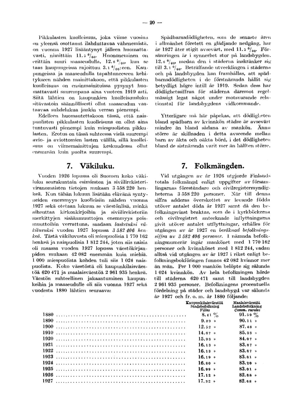20 Pikkulasten kuolleisuus, joka viime vuosina 011 yleensä osottanut ilahduttavaa vähenemistä, on vuonna 1927 lisääntynyt jälleen huomattavasti, nimittäin 11.5 / 00.