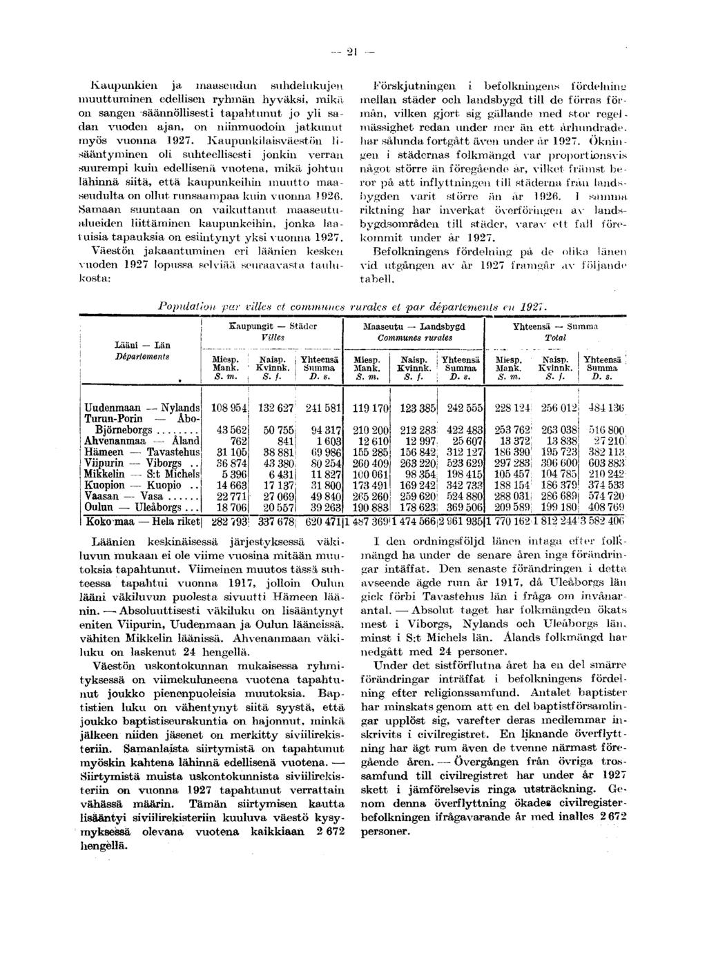 - 21 Kaupunkien ja maaseudun suhdelukujen muuttuminen, edellisen ryhmän hyväksi, mikä. on sangen säännöllisesti tapahtunut jo yli sadan vuoden ajan, on niinmuodoin jatkunut myös vuonna 1927.