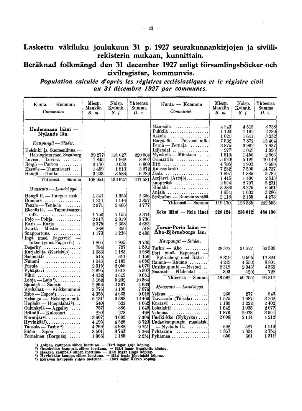 23 Laskettu väkiluku joulukuun 31 p. 1927 seurakunnankirjojen ja siviili* rekisterin mukaan, kunnittain. Beräknad folkmängd den 31 december 1927 enligt församlingsböcker och civilregister, kommunvis.