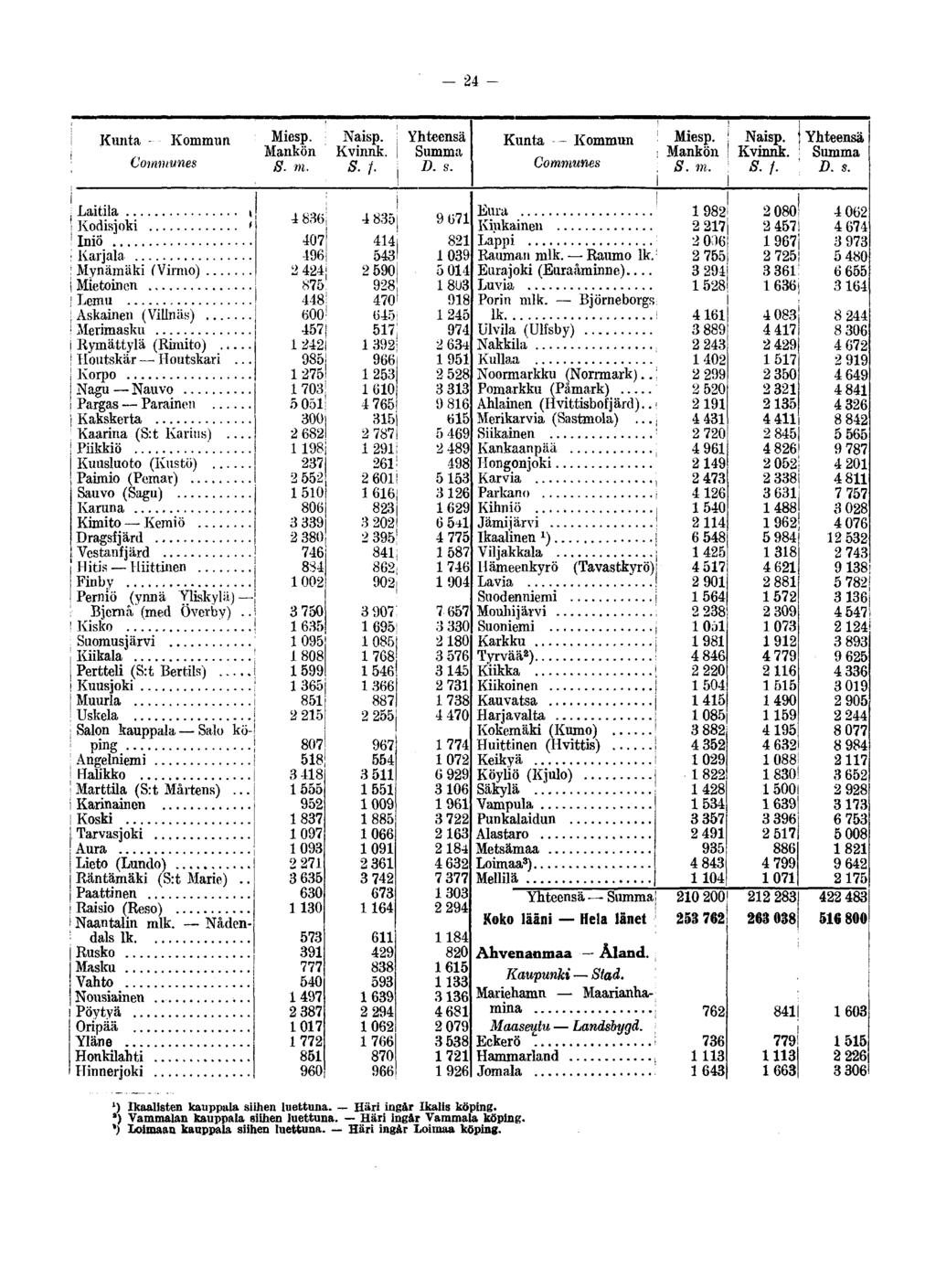 - 24 - Kunta - Communes Kommun Mankön Naisp. Kvinnk. S.f. D. s. Kunta -- Kommun Communes Mankön Naisp. Kvinnk. S.f. :! D. s. j Laitila >! Kodisjoki ' 1 Iniö 'i Karjala!