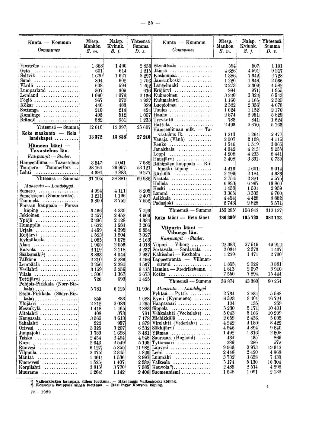 25 Kunta Kommun Communes Mankön Naisp. Kvinnk. S.f. D. s. Kunta Kommun Communes i Naisp. j Mankön Kvinnk. 8. m. S. /.! D. s. Finström... Geta Saltvik... Sund Vårdö Lumparland Lemland.