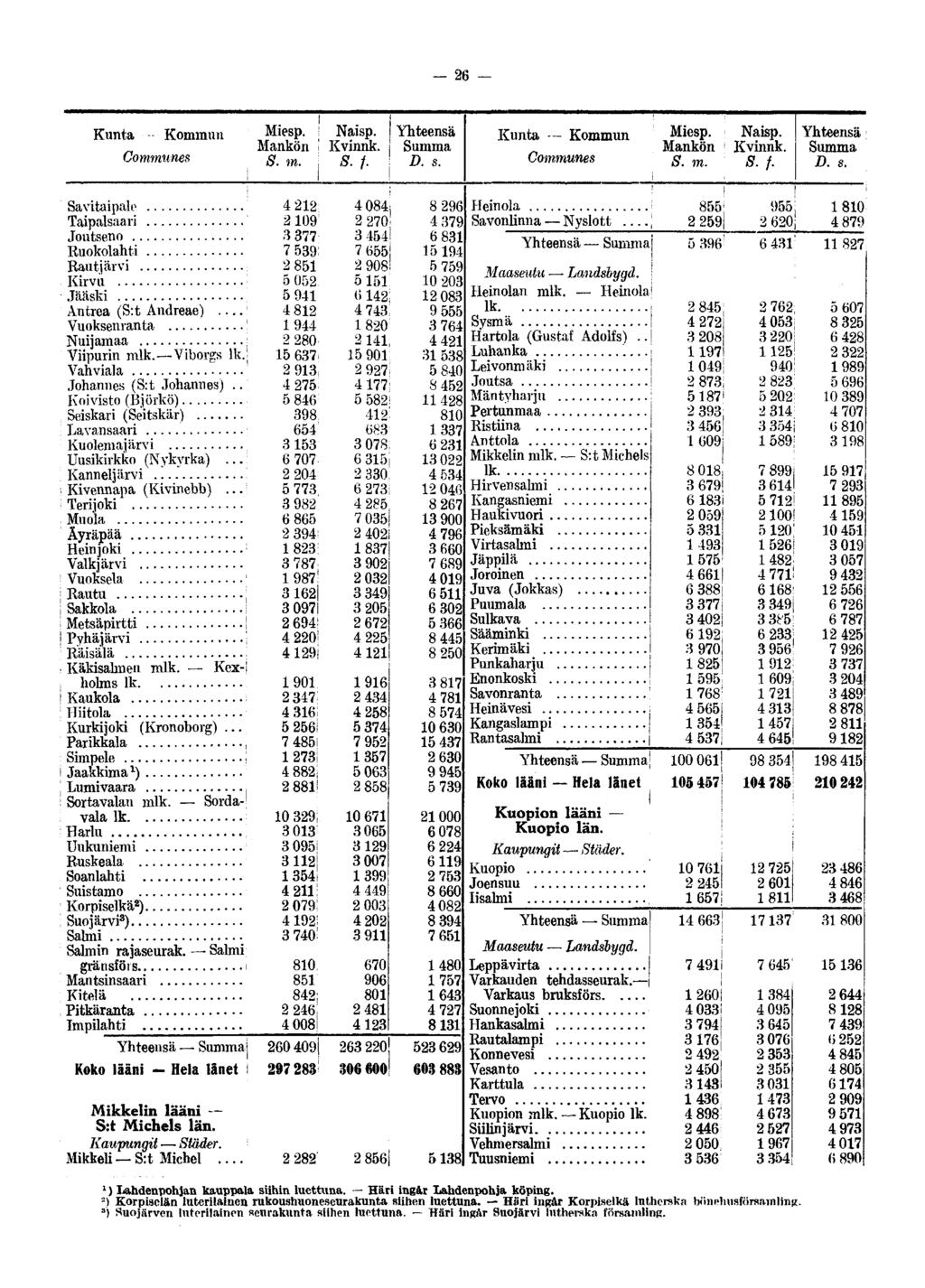 26 Kunta Kommun Communes ; Naisp. Mankön i Kvinnk.! 8. m. : S. f. ' D. s. Kunta Kommun Communes Naisp. Mankön Kvinnk. 8. m. S. f. D. s. Savitaipale 4 212 4084; Taipalsaari 2109 2 270l Joutseno 3 377 3 454 i Ruokolahti 7 539: 7 655!