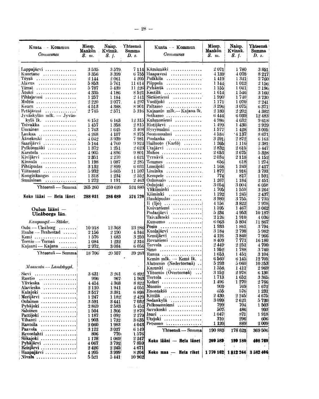 28 Kunta - Kommun Communes Naisp. Mankön Kvinnk. 8. m. S. /. D. s. Kunta - Kommun Communes Mankön Naisp. Kvinnk. S.f. D. s. Lappajärvi Kuortane. Töysä Alavus.