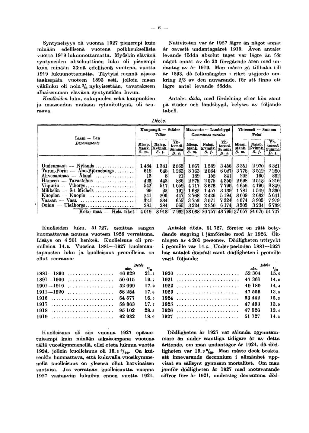 - 6 Syntyneisyys oli vuonna 1927 pienempi kuin ininään edellisenä vuotena poikkeuksellista vuotta 1919 lukuunottamatta.