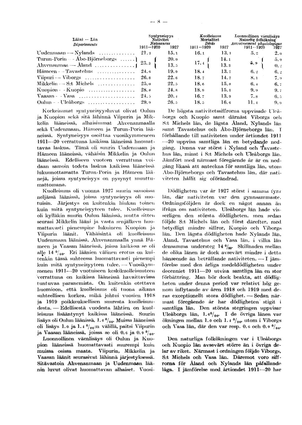 Syntyneisyys Kuolleisuus Luonnollinen väenlisäys Lääni Län Nativitet Mortalitet Naturlig folkökning nénartementt Naissances Décès Accroissement physiologique ' 1911-1920 1927 1911-1920 1927 1911-1920