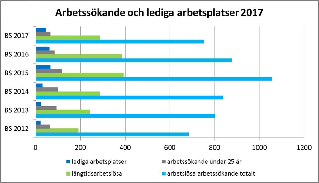 Lovisa stads resultat Lovisa stads och Affärsverket Lovisa Vattens sammanlagda resultat för räkenskapsåret 2017 uppvisar ett överskott på 216 083 euro.