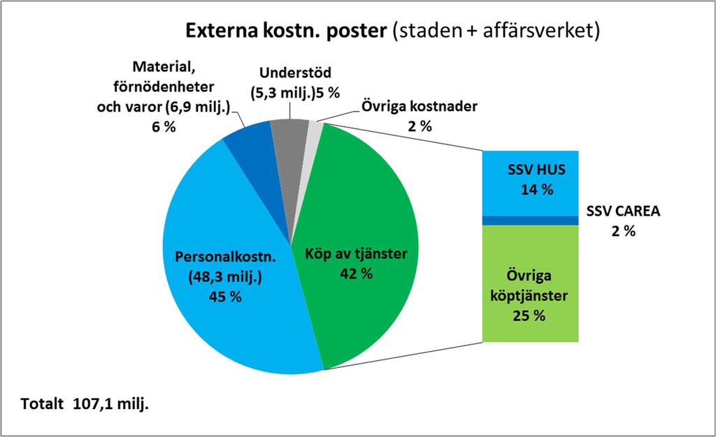 Personalkostnader och kostnader för den specialiserade sjukvården de största kostnadsposterna Personalkostnaderna utgör den mest betydande posten i kostnadsstrukturen.