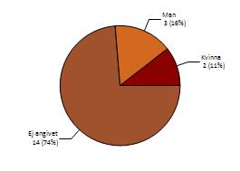 Diagram 3. Faktisk sjukfrånvaro för olycksfall som inträffat på Klippans Kommun - Barn och utbildningsförvaltningen inklusive underenheter 2016-01-01-2016-12-31.