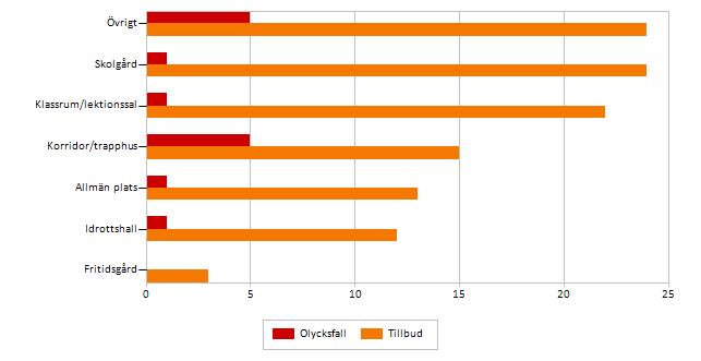 Diagram 9. Platser för arbetsmiljöhändelser som inträffat på Klippans Kommun - Barn och utbildningsförvaltningen inklusive underenheter 2016-01-01-2016-12-31. Plats är ej angiven för 15 händelser.