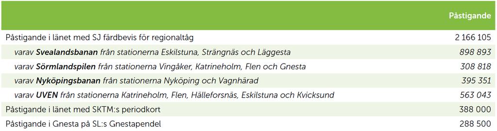 38 (60) Antalet resor med tåg i Sörmland som visas i Tabell 1 har ökat under en längre period, men har de senaste tre åren stagnerat något, se Figur 18. Tabell 1. Resandet med regional- och pendeltåg från Sörmland 2016 (från Sörmlands regionala trafikförsörjningsprogram 2017) Figur 18.