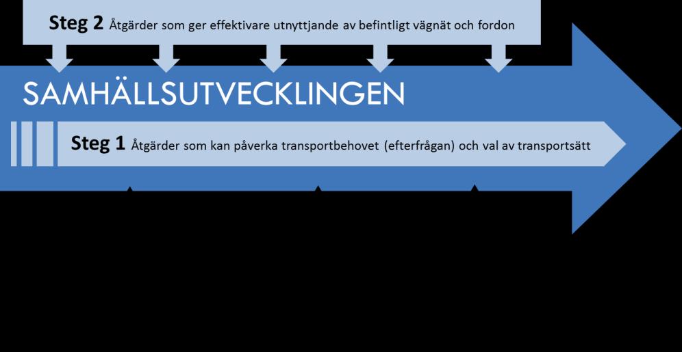 45 (60) Figur 25. Fyrstegsprincipen och samhällsutvecklingen. Källa: Trivector. 6.2. Åtgärdsgenereringsprocessen Merparten av de åtgärdsförslag som studerats inom ramen för åtgärdsvalsstudien genererades vid workshop nr 2 som hölls i september 2018 i Nyköping.