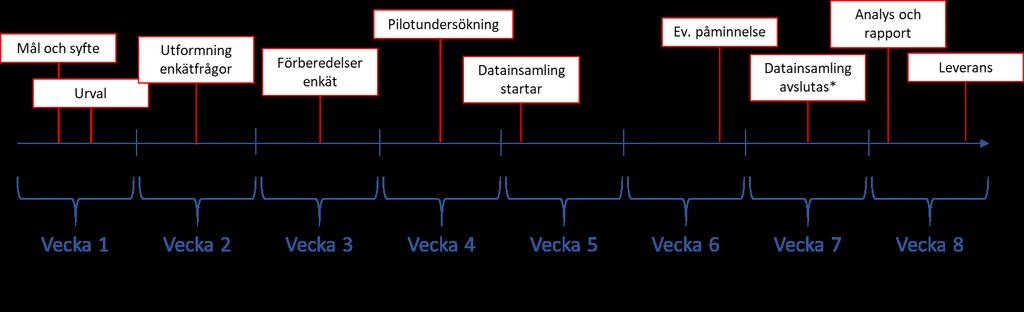 2.3 Tidslinje för genomförande av användardialog med enkäter För att genomföra en användardialog med enkät som metod krävs vanligtvis en totaltid på åtta veckor från projektstart till leverans av