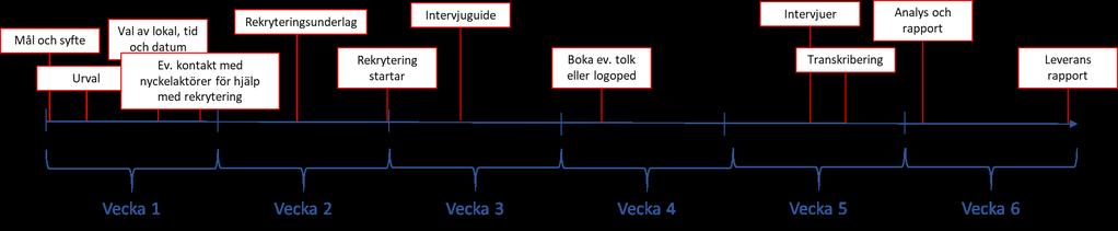 2.4 Tidslinje för genomförande av användardialog med intervjuer För att genomföra ett användarråd med intervjuer som metod krävs vanligtvis en totaltid på sex veckor från projektstart till leverans