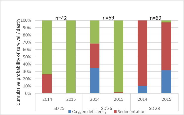 starkt. Från att ha dominerat beståndet under tidigt 1980-tal, till att ha varit borta 1993 så utgjorde den ca 10 % av beståndet under perioden 2003-2011 (Momigliano et al., 2018b). Figur 5.