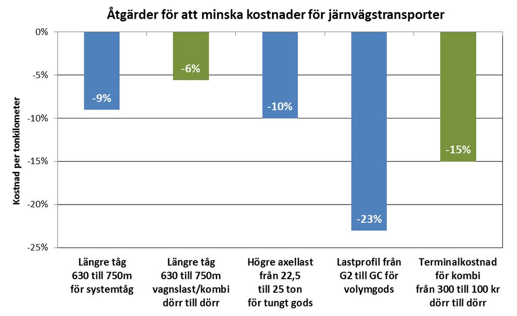 Åtgärder för att minska kostnaderna för järnväg Kundens kostnad beror på hela transportkedjan Längre tåg ger minskad kostnad för fjärrtransport Vagnslast och kombitrafik har också