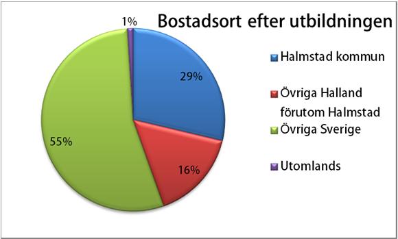 Fler har Halmstad som bostadsort efter genomförd utbildning Cirkeldiagrammen nedan visar på respondenternas bostadsort före de startade sin utbildning vid Högskolan i Halmstad och nuvarande