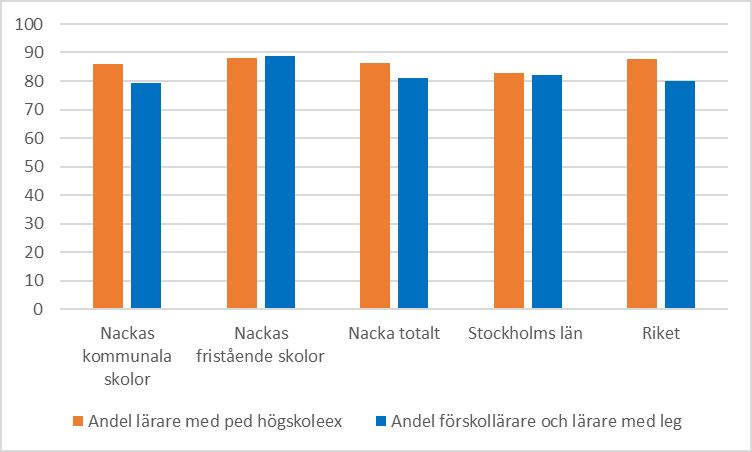 3 (14) Figur 2: Andel (%) förskollärare och lärare år 2018 (även i diagrammet på de röda) Grundskolan Tre fjärdedelar, 75 procent, av lärare är legitimerade, men det skiljer sig mellan de kommunala