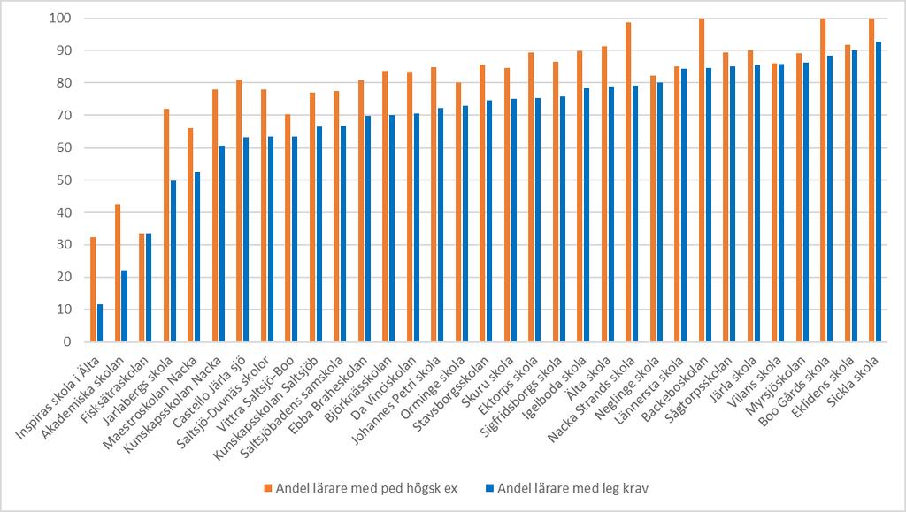 4 (14) Figur 3: Andel (%) lärare i grundskolan åren 2015-2018 Andel lärare med pedagogisk högskoleexamen Andel lärare med legitimation 100 90 80 70 60 50 40 30 20 10 0 kommunala skolor fristående