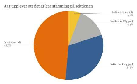 det är mycket lätt att engagera sig i sektionen men ett fåtal (4 stycken) har upplevt att det är svårt.