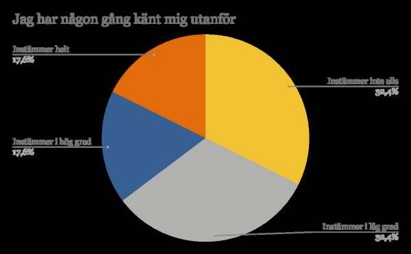 En tredjedel av de svarande har känt sig