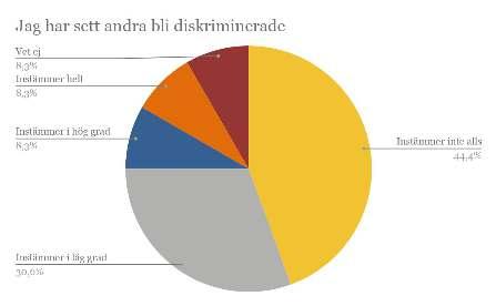 De flesta studenter, 58% visste inte vart de kan vända sig om de upplever eller bevittnar diskriminering.