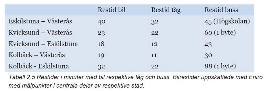 Kollektivtrafik Tåg- och busstidtabeller Kvicksundsborna anser att tågavgångar på kvällar och helger borde utökas för att kunna ta sig fram och tillbaka till Västerås och Eskilstuna tätorter och dess