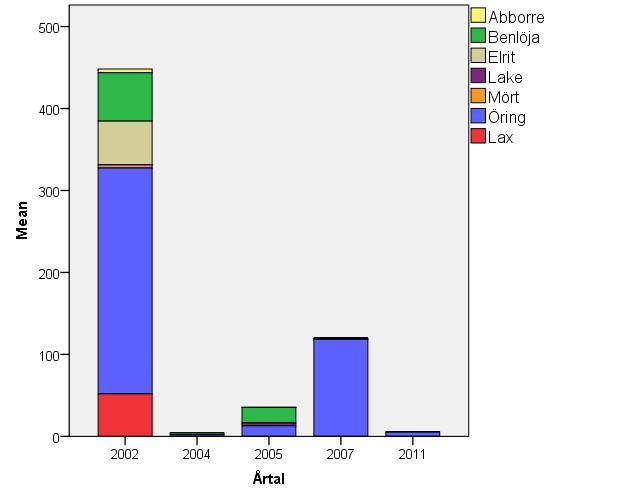 4 2. Hur naturlig och onaturlig variation i vattendrag kan påverka en statusbedömning Rinnande vatten utgör dynamiska och variabla system som påverkas av t ex de naturliga variationerna i