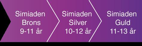 Simiaden - Lära sig att träna och tävla Verksamheten i Simiaden nivån är till för barn i förpuberteten och upp tills att puberteten inleds, vilket ofta innebär ett inträdde enligt kronologisk ålder