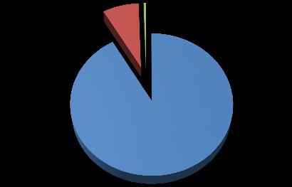 Intäktsfördelning 2015 8% 0% 0% Årsavgifter Hyresintäkter Intäkter Tkr Årsavgifter 3 174 Hyresintäkter 269 Övriga intäkter 18 Kapitalintäkter 0 Summa 3 462 Övriga intäkter Kapitalintäkter 92%