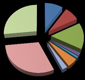 215 Personalkostnader 106 Avskrivning 1 331 Kapitalkostnader 1 157 Summa 4 341 27% 31% Kostnadsfördelning 2015 9% 8% 15% 2% 1% 5% 2% Fastighetsskötsel Reparation/underhåll Taxebundna kostnader Övriga
