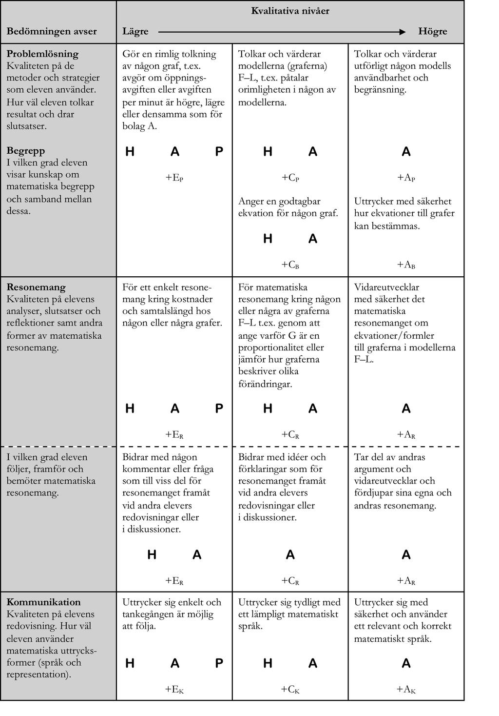 Bedömning Bedömningen av elevernas prestationer på det muntliga delprovet ska göras med stöd av en uppgiftsspecifik bedömningsmatris till respektive version.